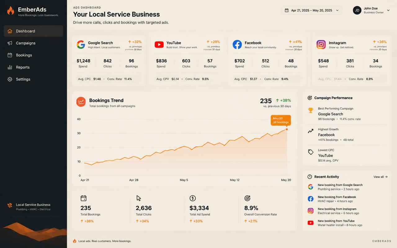 Ads overview showing Google Search, YouTube, Facebook and Instagram campaigns with spend, clicks and bookings